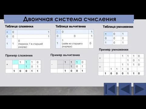 Двоичная система счисления Таблица сложения Таблица вычитания Пример сложения Пример вычитания Таблица умножения Пример умножения