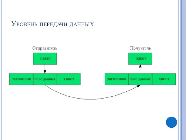 Уровень передачи данных