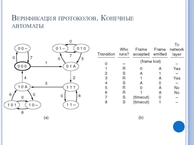 Верификация протоколов. Конечные автоматы