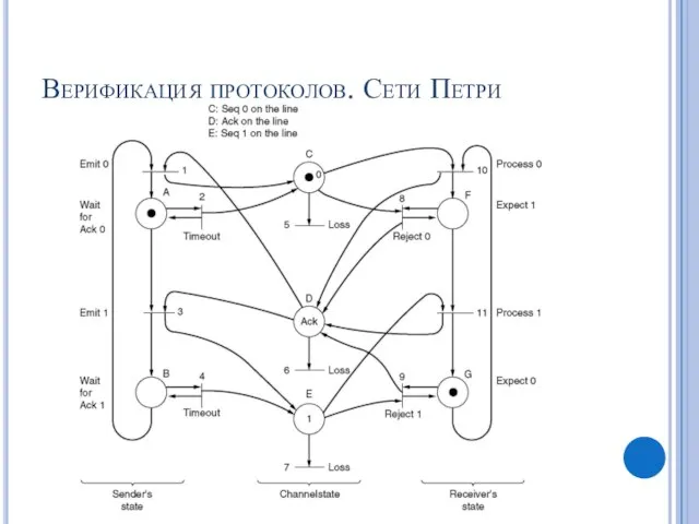 Верификация протоколов. Сети Петри