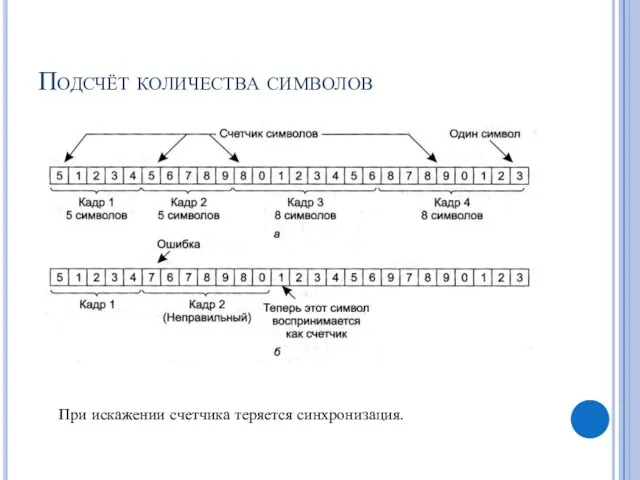 Подсчёт количества символов При искажении счетчика теряется синхронизация.