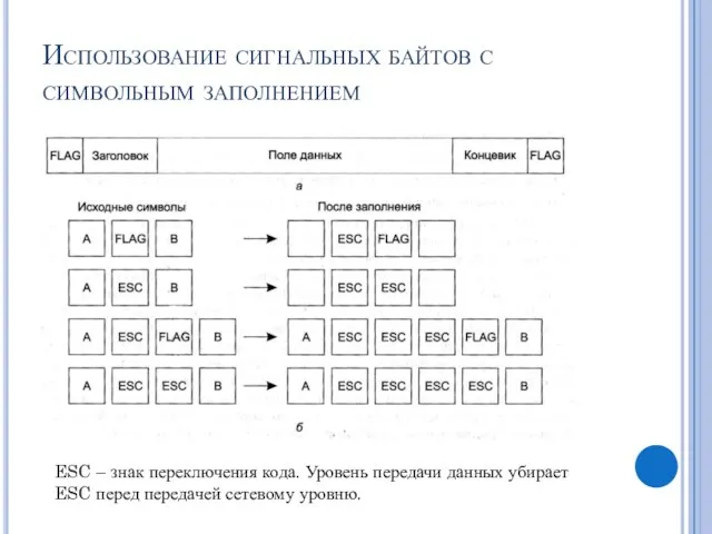 Использование сигнальных байтов с символьным заполнением ESC – знак переключения кода. Уровень