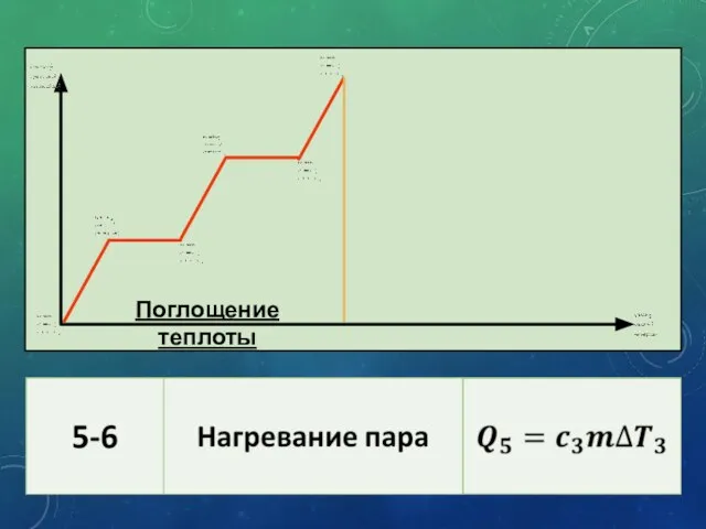 Поглощение теплоты