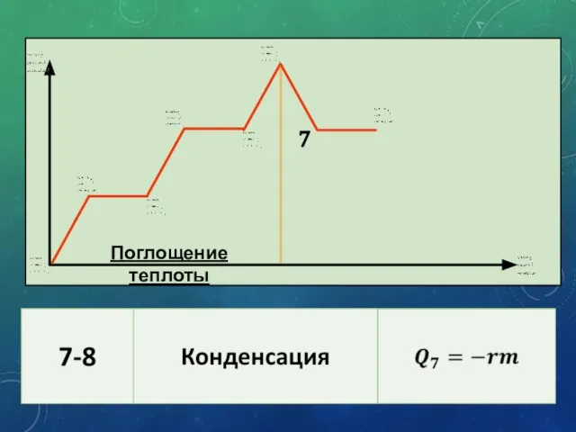 7 Поглощение теплоты