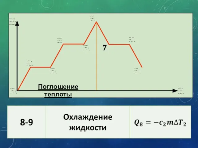 7 Поглощение теплоты