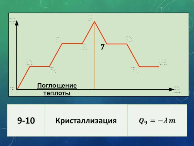 7 Поглощение теплоты