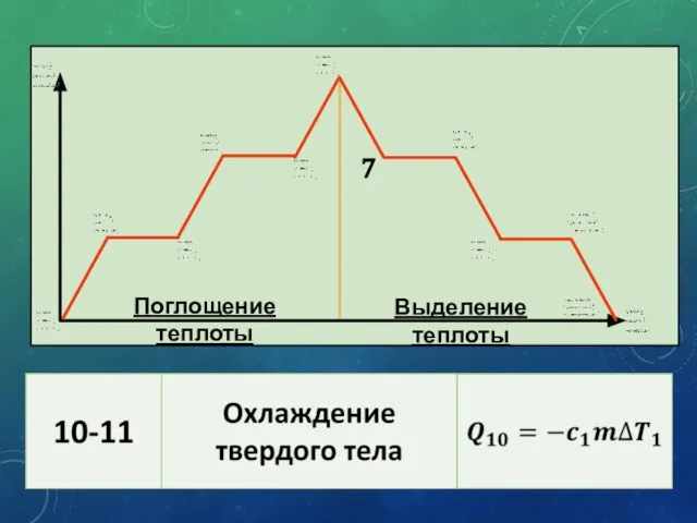 7 Поглощение теплоты Выделение теплоты