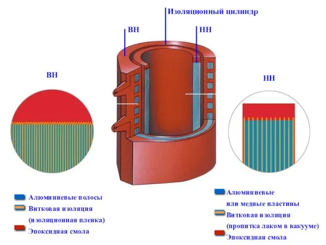 ВН НН Алюминиевые или медные пластины Витковая изоляция (пропитка лаком в вакууме)