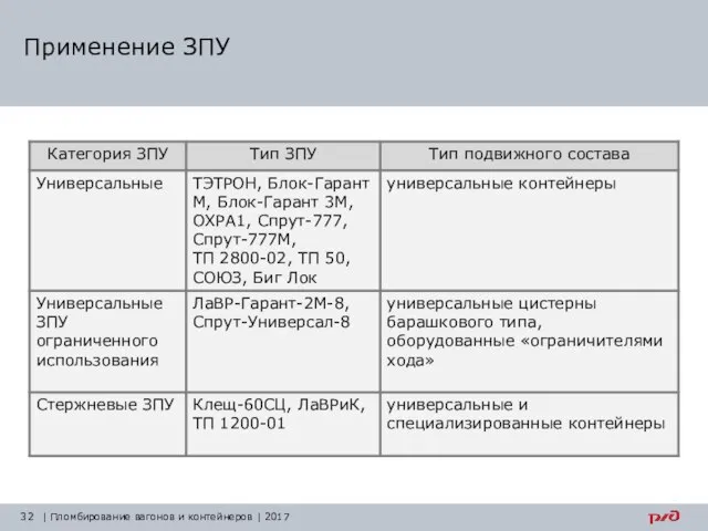 Применение ЗПУ | Пломбирование вагонов и контейнеров | 2017