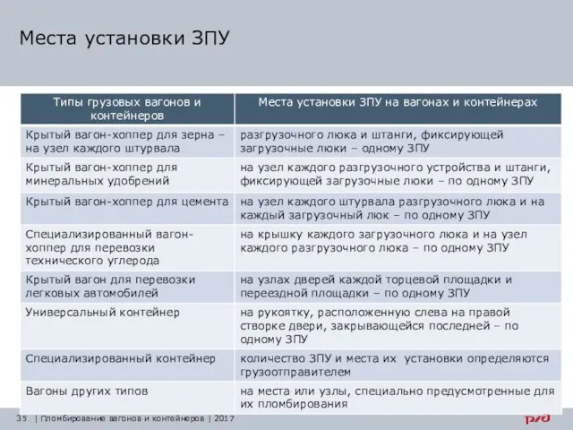 Места установки ЗПУ | Пломбирование вагонов и контейнеров | 2017