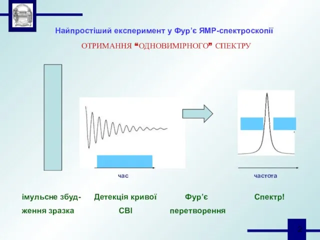 Найпростіший експеримент у Фур’є ЯМР-спектроскопії час частота імульсне збуд- Детекція кривої Фур’є