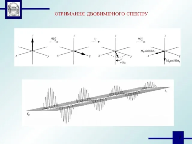 ОТРИМАННЯ ДВОВИМІРНОГО СПЕКТРУ