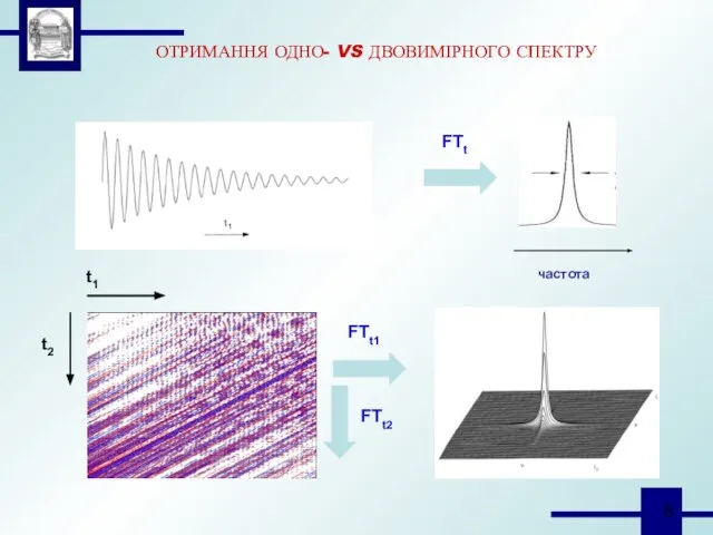ОТРИМАННЯ ОДНО- VS ДВОВИМІРНОГО СПЕКТРУ FTt1 t1 t2 FTt2 частота FTt