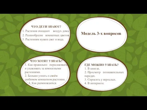 Модель 3-х вопросов ЧТО ДЕТИ ЗНАЮТ? 1. Растения очищают воздух дома. 2.