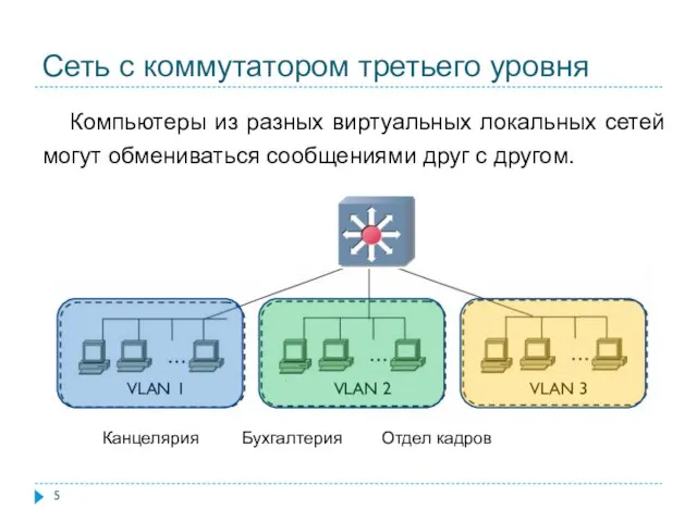 Сеть с коммутатором третьего уровня VLAN 1 VLAN 2 VLAN 3 Канцелярия