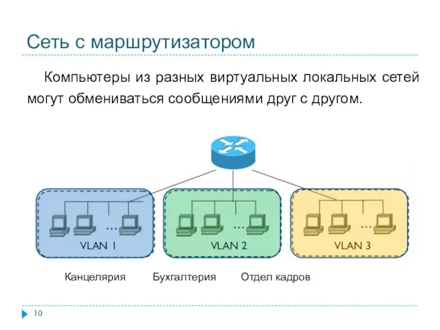 Сеть с маршрутизатором VLAN 1 VLAN 2 VLAN 3 Канцелярия Бухгалтерия Отдел