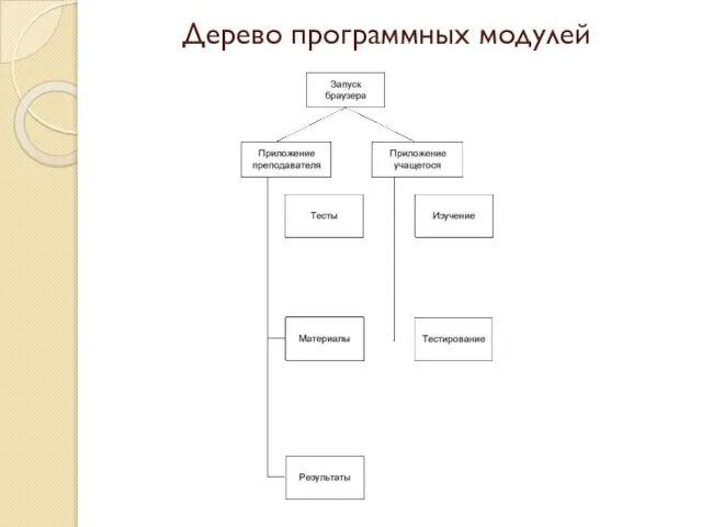 Дерево программных модулей