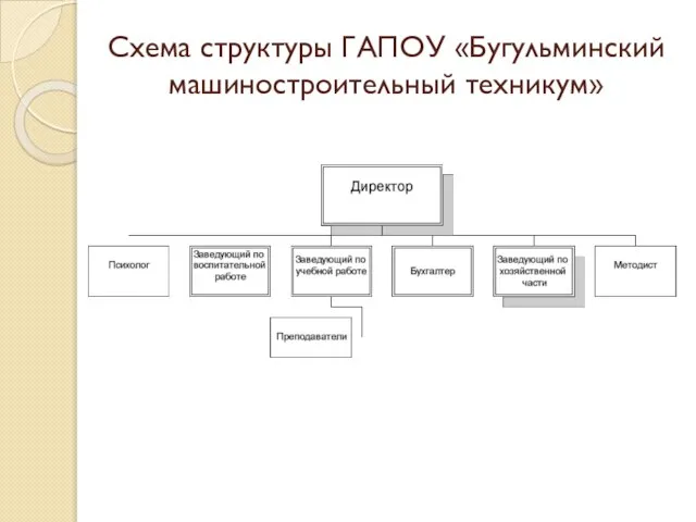 Схема структуры ГАПОУ «Бугульминский машиностроительный техникум»
