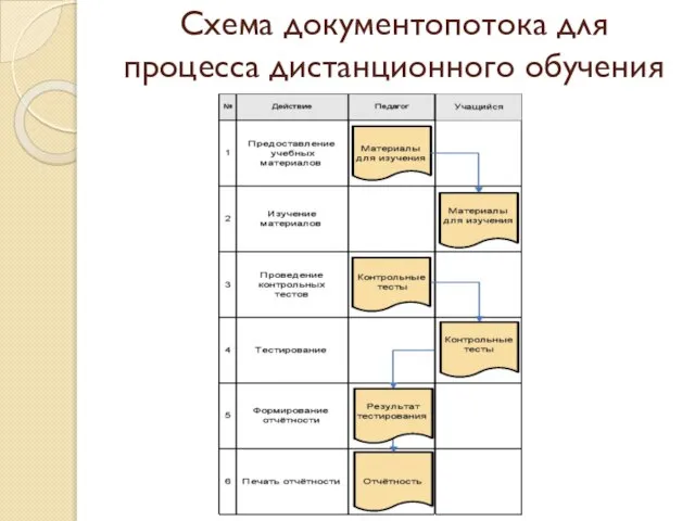 Схема документопотока для процесса дистанционного обучения