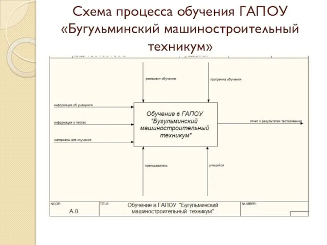 Схема процесса обучения ГАПОУ «Бугульминский машиностроительный техникум»