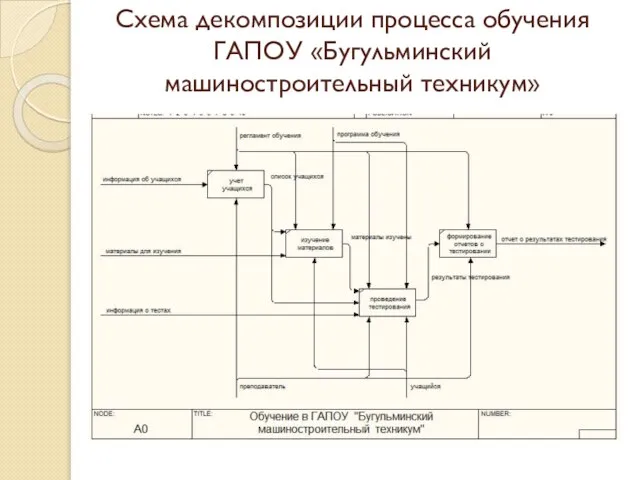 Схема декомпозиции процесса обучения ГАПОУ «Бугульминский машиностроительный техникум»
