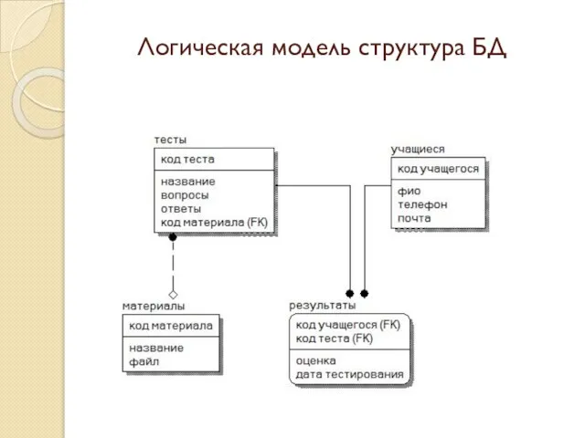 Логическая модель структура БД
