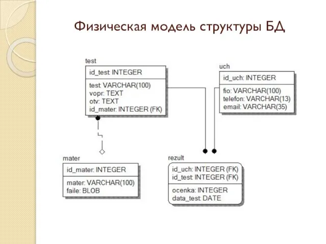 Физическая модель структуры БД