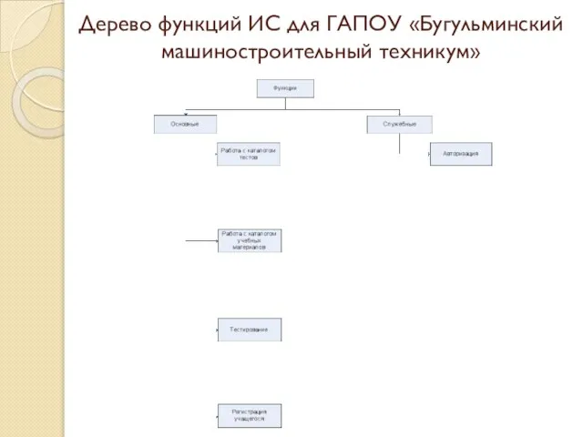 Дерево функций ИС для ГАПОУ «Бугульминский машиностроительный техникум»