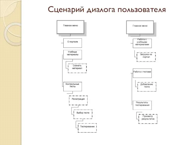 Сценарий диалога пользователя