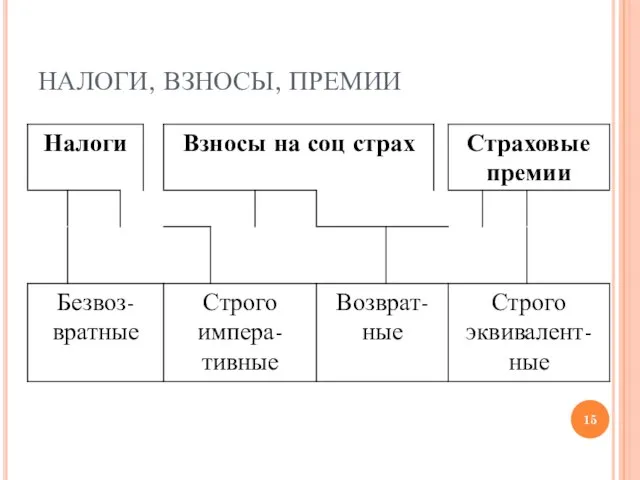 НАЛОГИ, ВЗНОСЫ, ПРЕМИИ