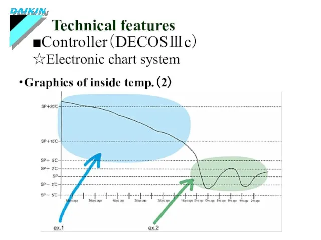 ■Controller（DECOSⅢc） Technical features ・Graphics of inside temp.（2） ☆Electronic chart system
