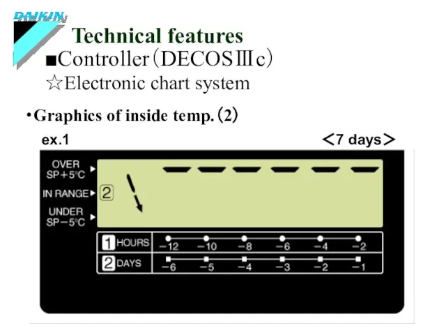 ■Controller（DECOSⅢc） Technical features ・Graphics of inside temp.（2） ☆Electronic chart system