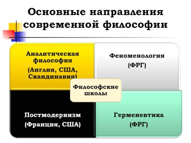 Основные направления современной философии