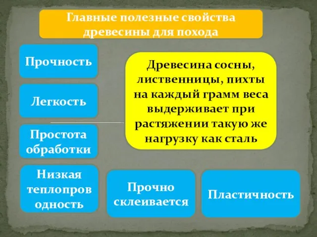 Главные полезные свойства древесины для похода Прочность Легкость Простота обработки Низкая теплопроводность