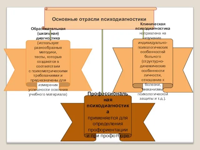 Основные отрасли психодиагностики Образовательная (школьная) диагностика (использует разнообразные методики, тесты, которые создаются