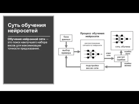 Суть обучения нейросетей Обучение нейронной сети — это поиск наилучшего набора весов для максимизации точности предсказания.