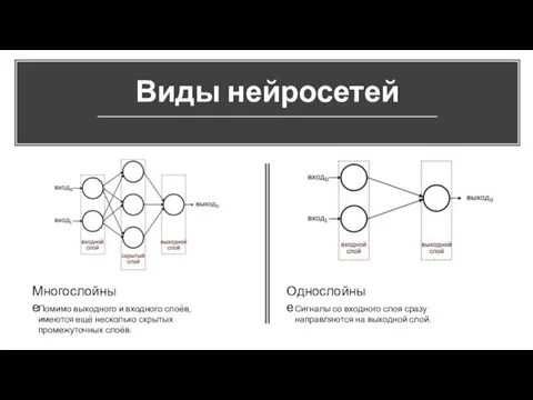 Виды нейросетей Многослойные Однослойные Помимо выходного и входного слоёв, имеются ещё несколько