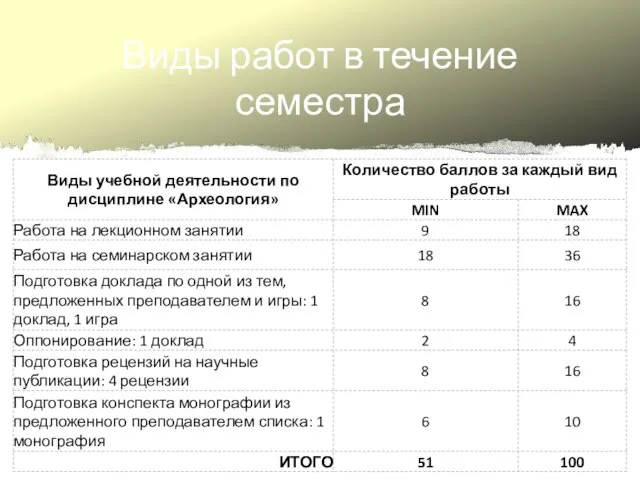 Виды работ в течение семестра