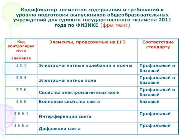 Кодификатор элементов содержания и требований к уровню подготовки выпускников общеобразовательных учреждений для