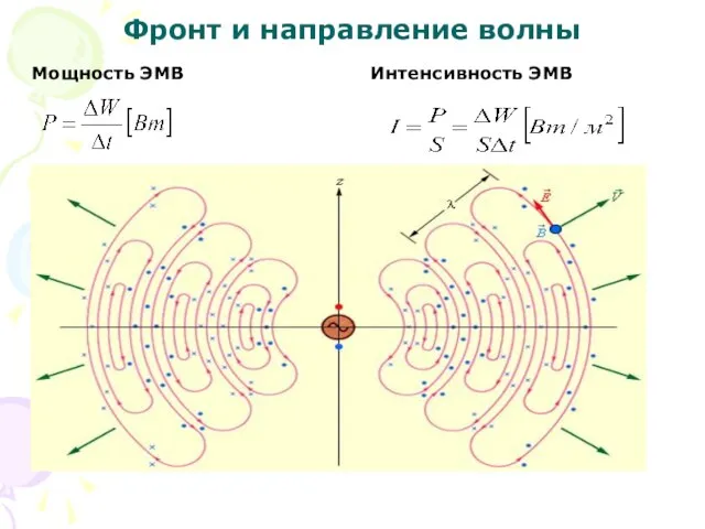 Фронт и направление волны Мощность ЭМВ Интенсивность ЭМВ