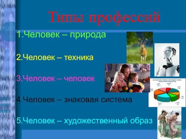 Типы профессий 1.Человек – природа 2.Человек – техника 3.Человек – человек 4.Человек