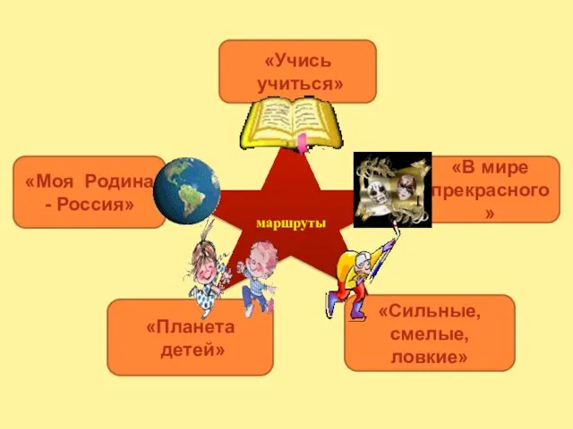 «Учись учиться» «В мире прекрасного» «Моя Родина - Россия» «Планета детей» «Сильные, смелые, ловкие» маршруты