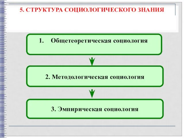 5. СТРУКТУРА СОЦИОЛОГИЧЕСКОГО ЗНАНИЯ Общетеоретическая социология 2. Методологическая социология 3. Эмпирическая социология