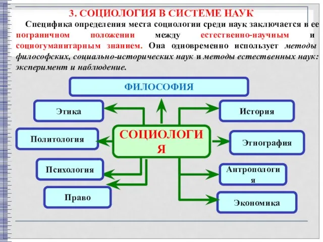 3. СОЦИОЛОГИЯ В СИСТЕМЕ НАУК Антропология История Этика Право Экономика Политология Психология