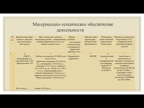 Материально-техническое обеспечение деятельности