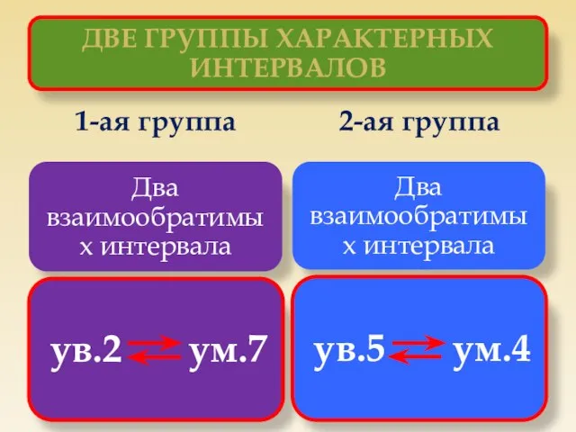 1-ая группа 2-ая группа