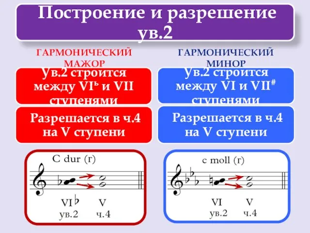 ГАРМОНИЧЕСКИЙ МАЖОР ГАРМОНИЧЕСКИЙ МИНОР