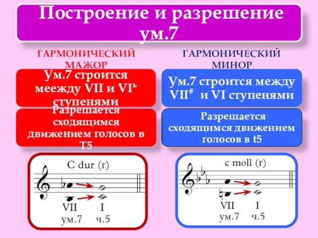 ГАРМОНИЧЕСКИЙ МАЖОР ГАРМОНИЧЕСКИЙ МИНОР