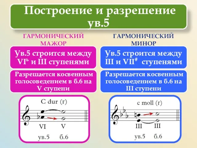 ГАРМОНИЧЕСКИЙ МАЖОР ГАРМОНИЧЕСКИЙ МИНОР