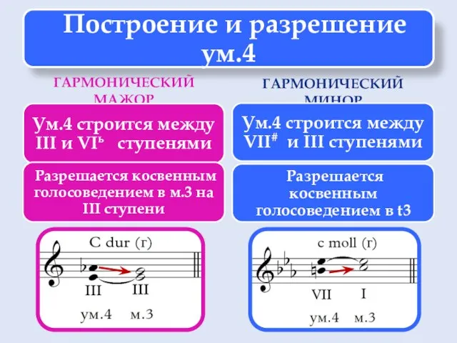 ГАРМОНИЧЕСКИЙ МАЖОР ГАРМОНИЧЕСКИЙ МИНОР